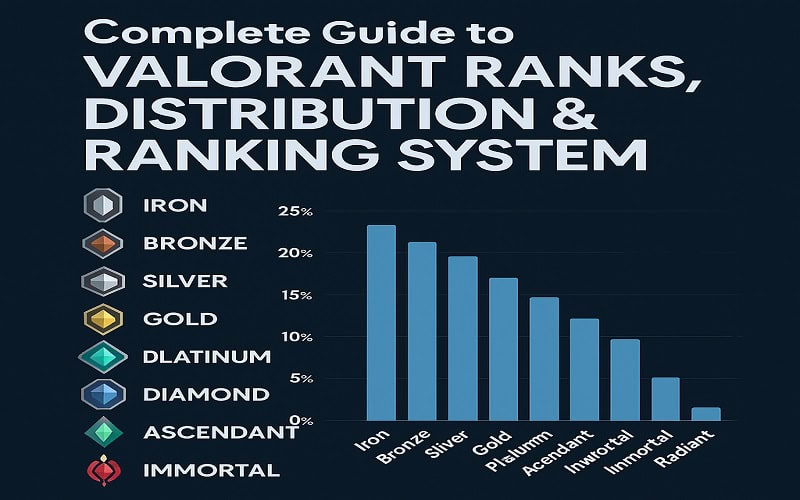 Complete Guide to Valorant Ranks Distribution & Ranking System