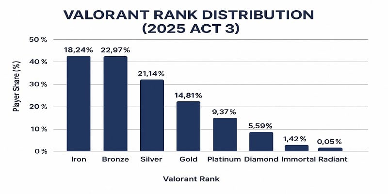 valorant rank distribution