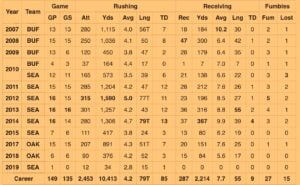 Marshawn Lynch Net Worth