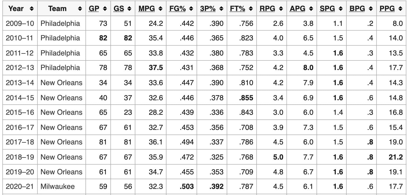 jrue holiday stats game by game