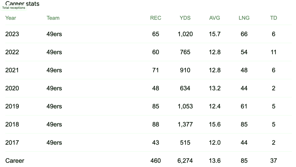 George Kittle Stats